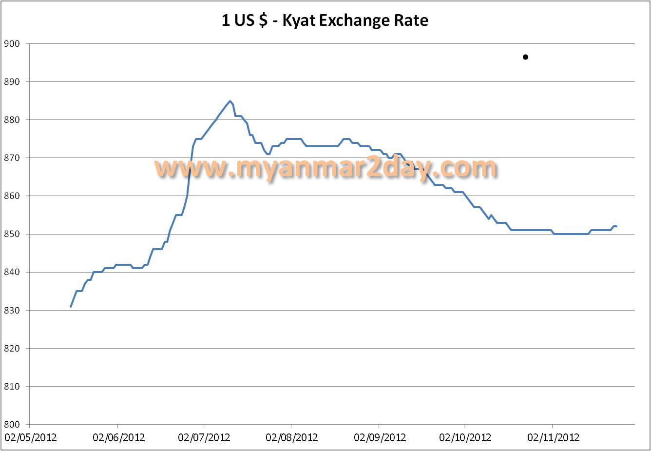 Performance of Myanmar Kyat over US dollar